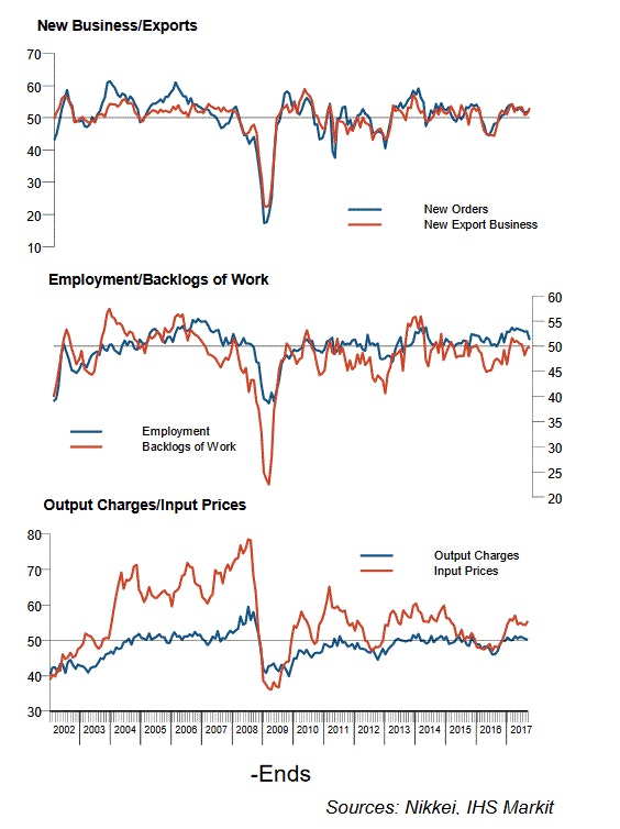 Japan’s Nikkei Manufacturing PMI Sep 2017