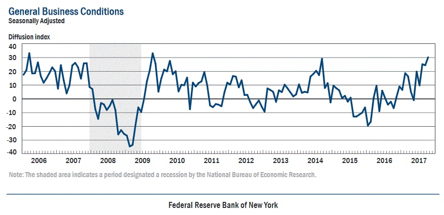 NY Empire State Manufacturing Index Oct 2017