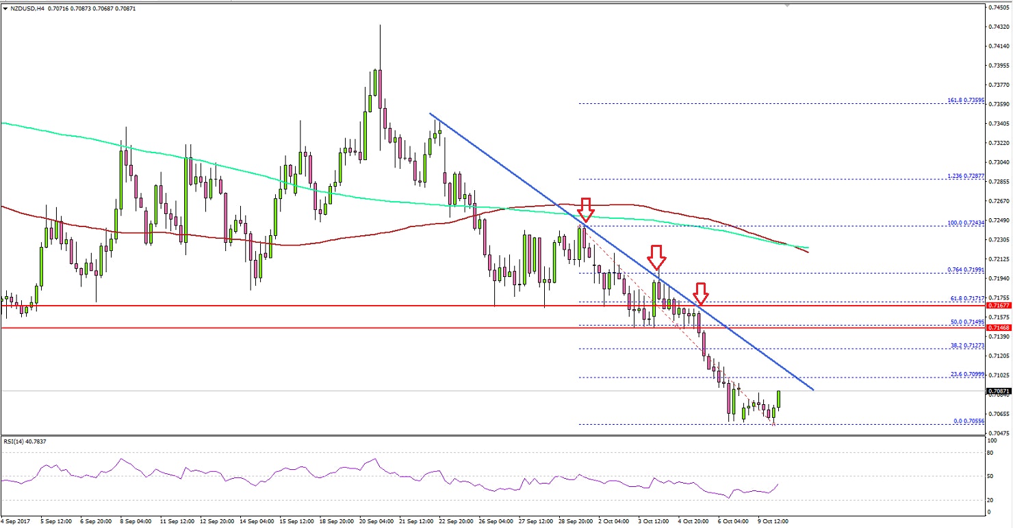 NZDUSD Technical Analysis New Zealand Dollar US Dollar