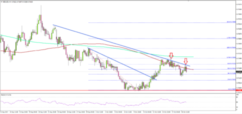 NZD/USD – New Zealand Dollar Trend Overwhelmingly Negative