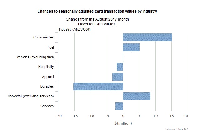 New Zealand’s Electronic Card Retail Sales Sep 2017