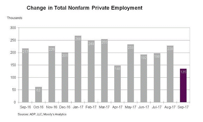 US ADP Employment Change Sep 2017