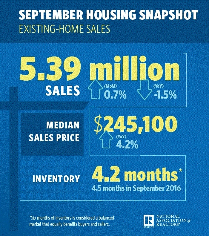 US Existing Home Sales Sep 2017