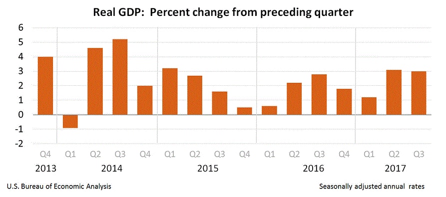 US GDP Q3 2017 Prelim