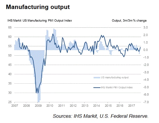 US Manufacturing PMI Oct 2017