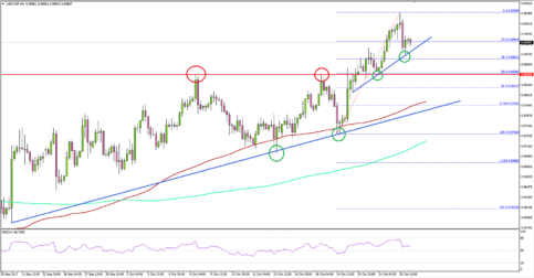 USD/CHF – US Dollar In Monstrous Uptrend Vs Swiss Franc