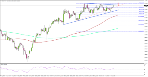 USD/JPY – US Dollar Eyeing Upside Break Ahead of NFP Vs Japanese Yen