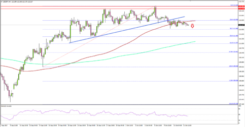 USD/JPY – US Dollar Back In Bearish Zone Vs Japanese Yen