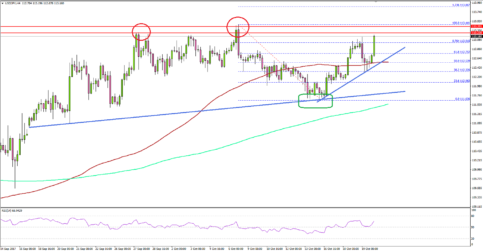 USD/JPY – US Dollar Eyeing Upside Break Vs Japanese Yen