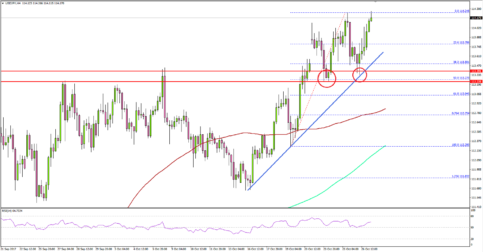USD/JPY – Dollar Remains Supported Vs Yen Ahead of US GDP