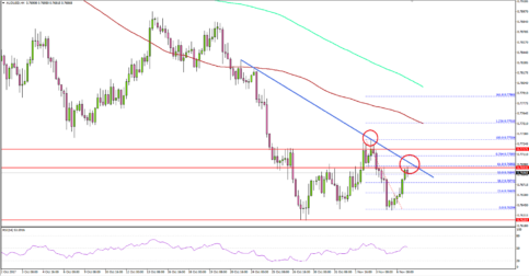 AUD/USD – Aussie Dollar to Consolidate Before Next Move?