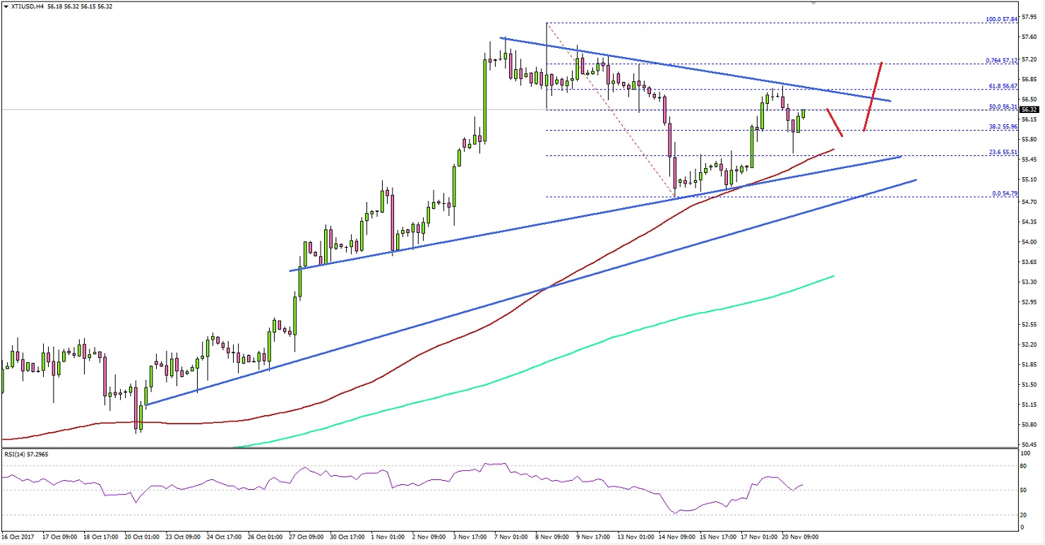 Crude Oil Price Technical Analysis