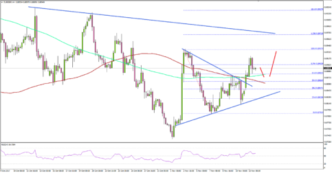 EUR/GBP – Can Euro Retain Gains Vs British Pound?