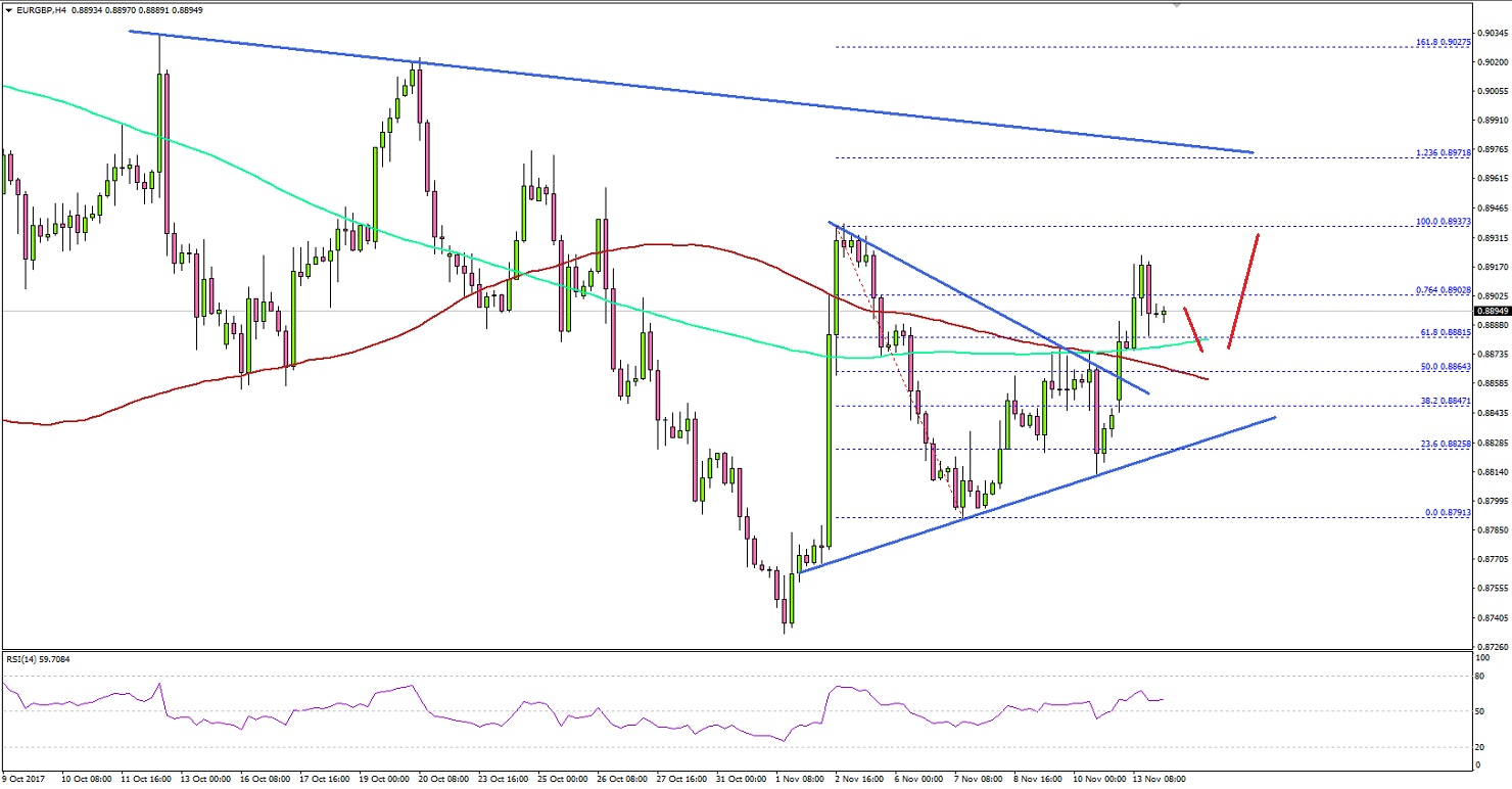 EURGBP Technical Analysis Euro British Pound