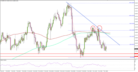 EUR/JPY – Euro at Risk of More Declines Vs Japanese Yen