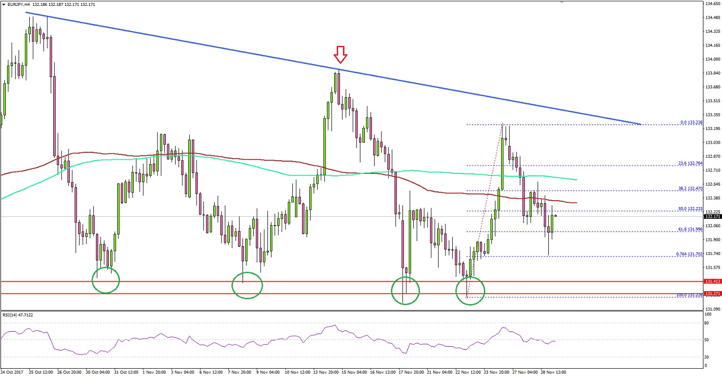 EURJPY Technical Analysis Euro Japanese Yen