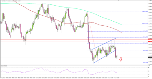 EUR/USD – Euro in Slow and Steady Downtrend Vs US Dollar