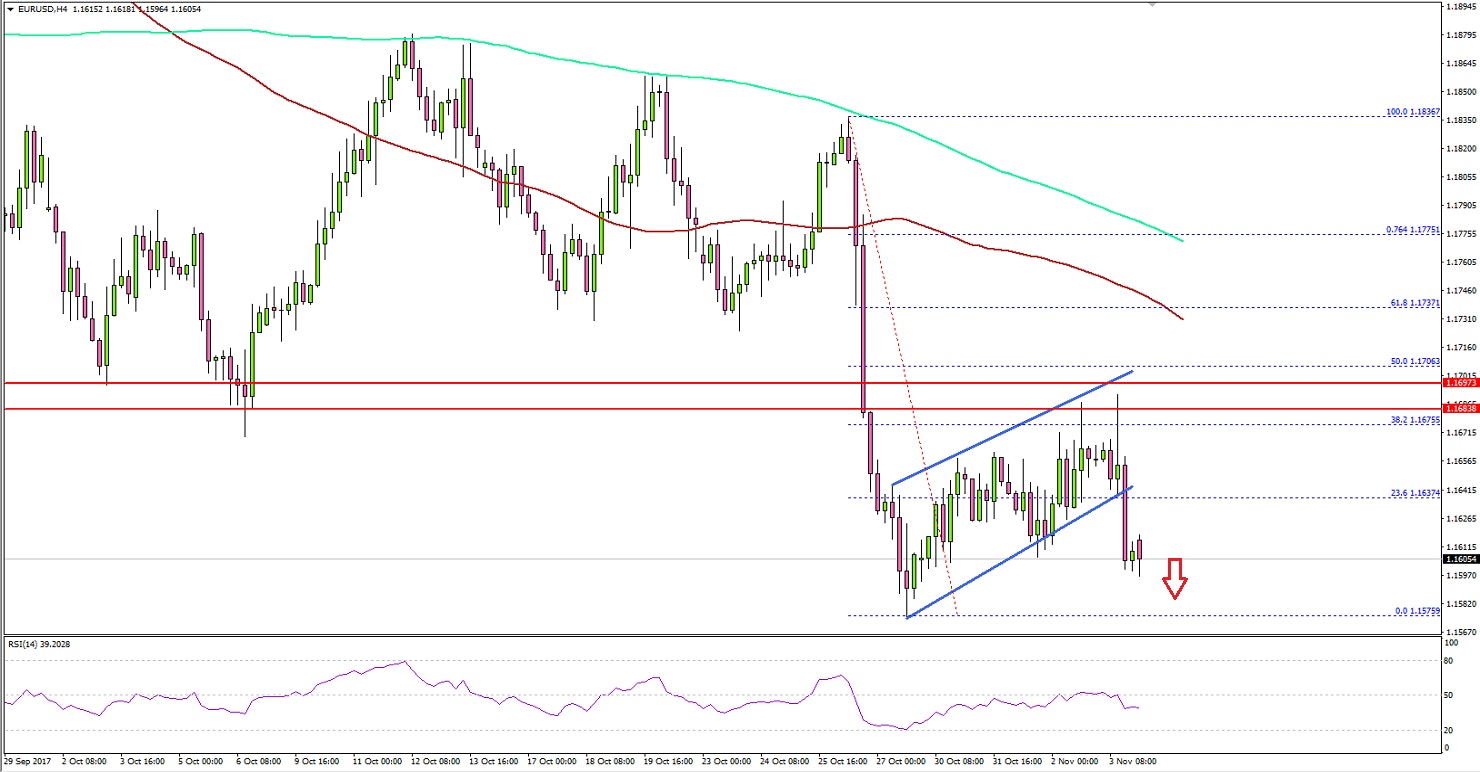 EURUSD Technical Analysis Euro US Dollar