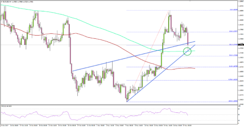 EUR/USD – Resistance Turned Support for Euro To Dollar