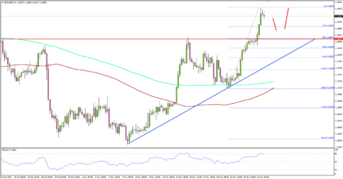 EUR/USD – Euro Remains Well Bid above 1.1850 Vs US Dollar