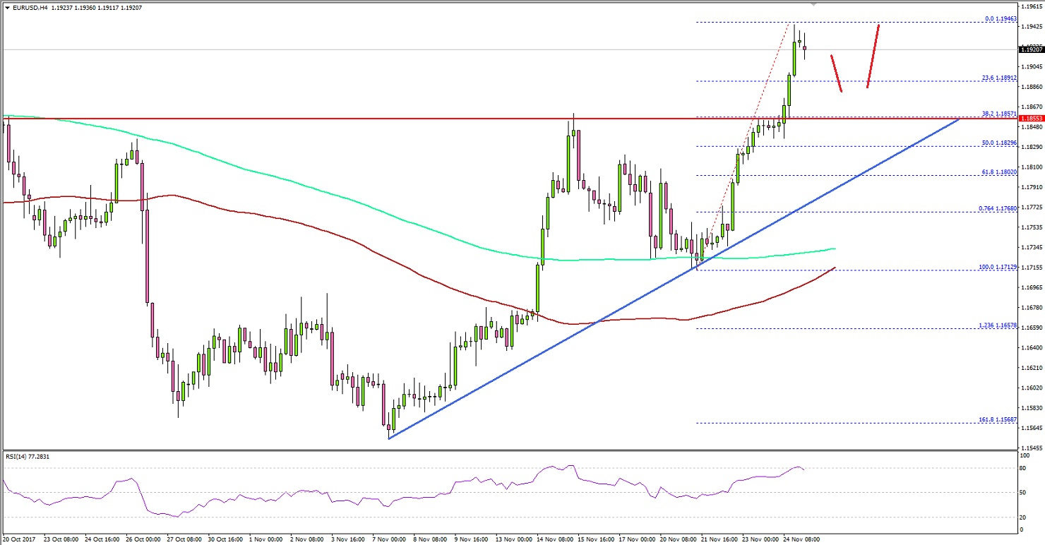 EURUSD Technical Analysis Euro US Dollar