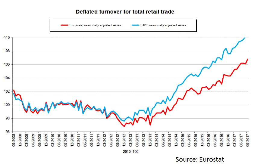 Euro Area Retail Sales Sep 2017 Prelim