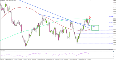 GBP/USD – British Pound Primed for Lift-off; Eyes BOE’s Decision