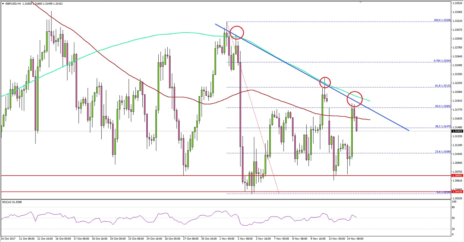 GBPUSD Technical Analysis British Pound US Dollar