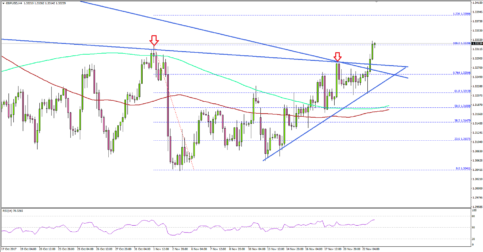 GBP/USD – Cable Breaks Significant Resistance at 1.3280