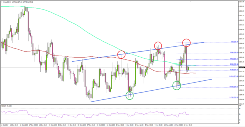 Gold Price Signaling Bullish Continuation above $1280 Vs US Dollar