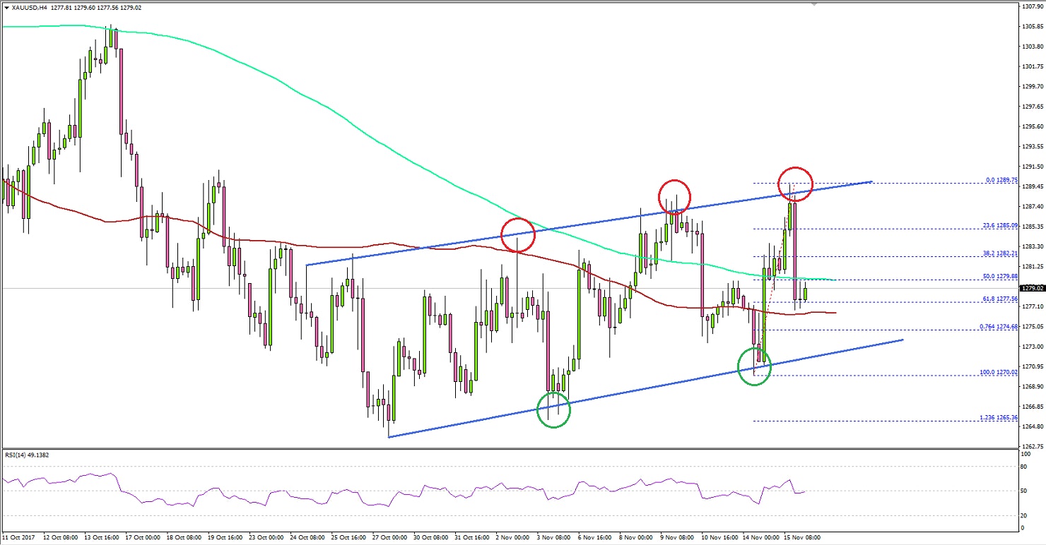 Gold Price Technical Analysis