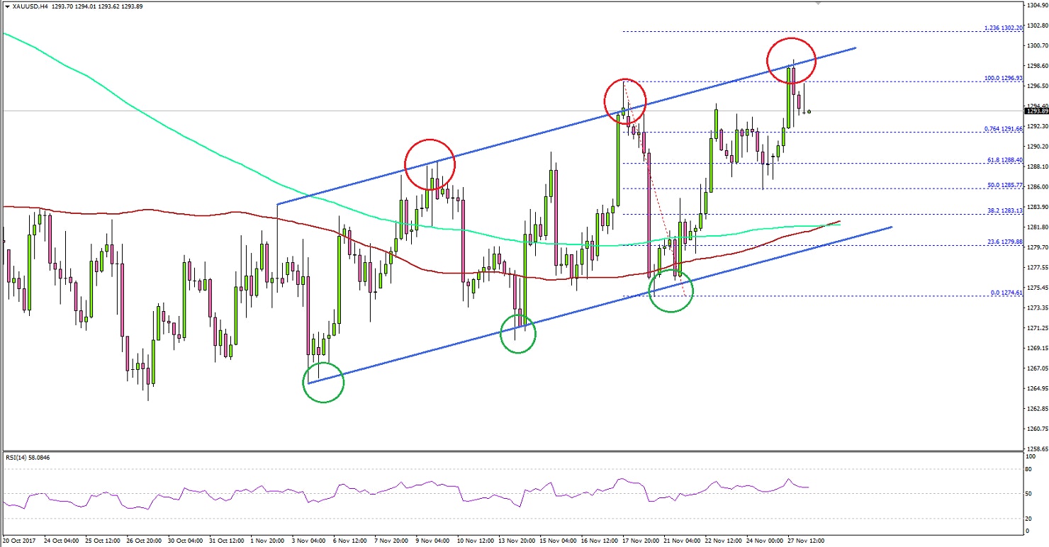 Gold Price Technical Analysis