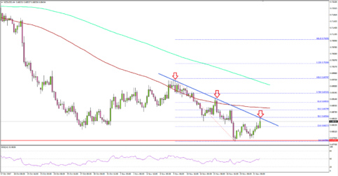 NZD/USD – New Zealand Dollar Remains in Downtrend Vs US Dollar