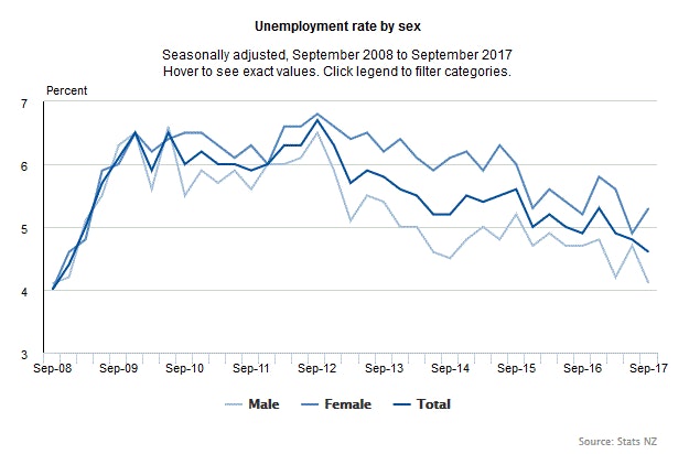 New Zealand Unemployment Rate Q3 2017