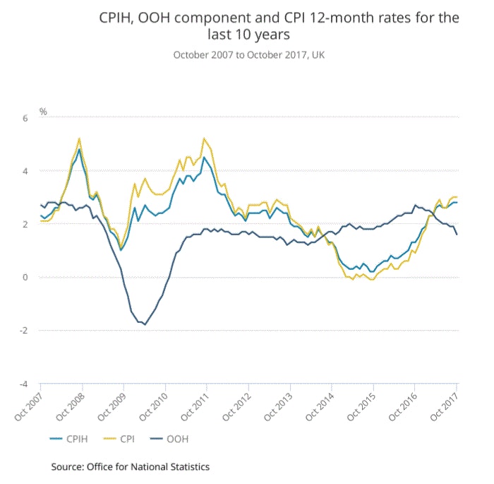 UK CPI Oct 2017
