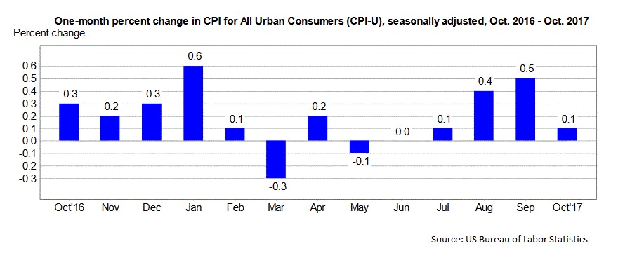 US CPI Oct 2017