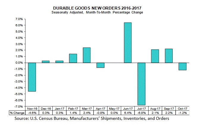 US Durable Goods Orders Oct 2017