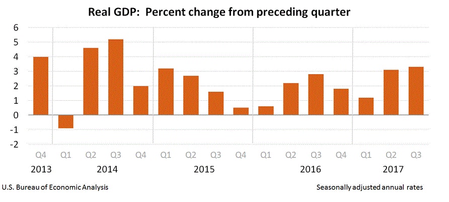 US GDP Q3 2017