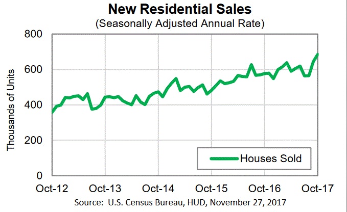 US New Home Sales Oct 2017