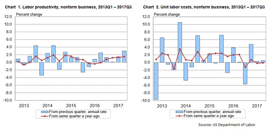 US Non-farm Productivity Q3 2017 (Prelim)
