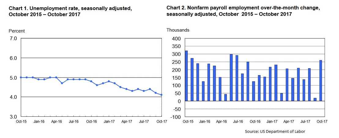 US Nonfarm payrolls Oct 2017