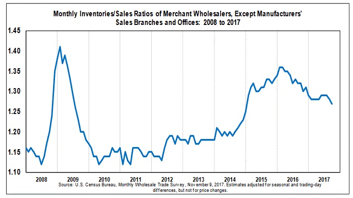 US Wholesale Inventories Sep 2017