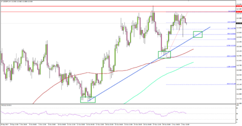 USD/JPY – Dollar In Steady Uptrend Vs Japanese Yen Ahead of NFP
