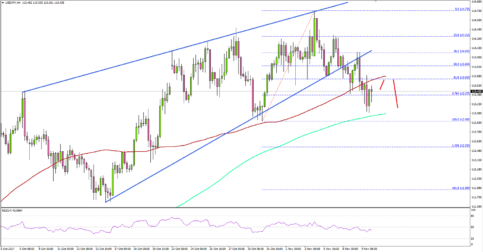USD/JPY – US Dollar Turning Bearish Vs Japanese Yen