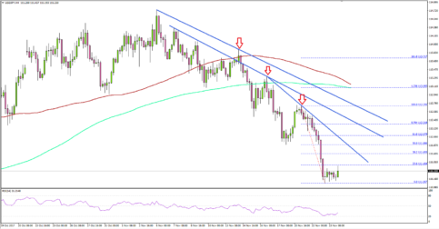 USD/JPY – US Dollar in Major Downtrend Vs Japanese Yen