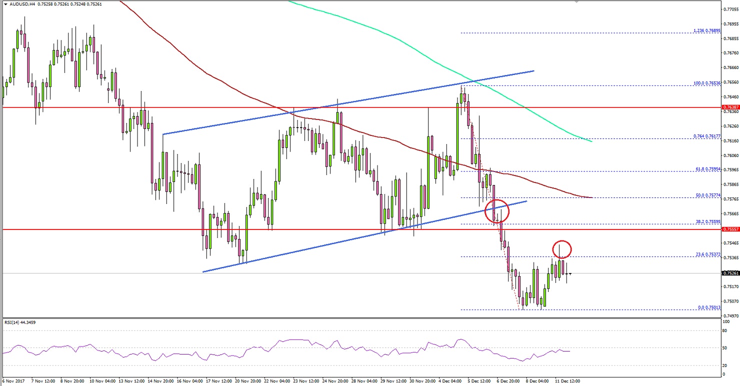 AUDUSD Technical Analysis Aussie Dollar US Dollar