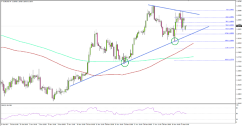 EUR/USD – Euro Remains Bullish Vs US Dollar