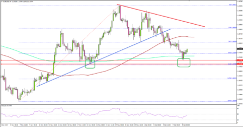 EUR/USD Decline is Trend Change or Correction?