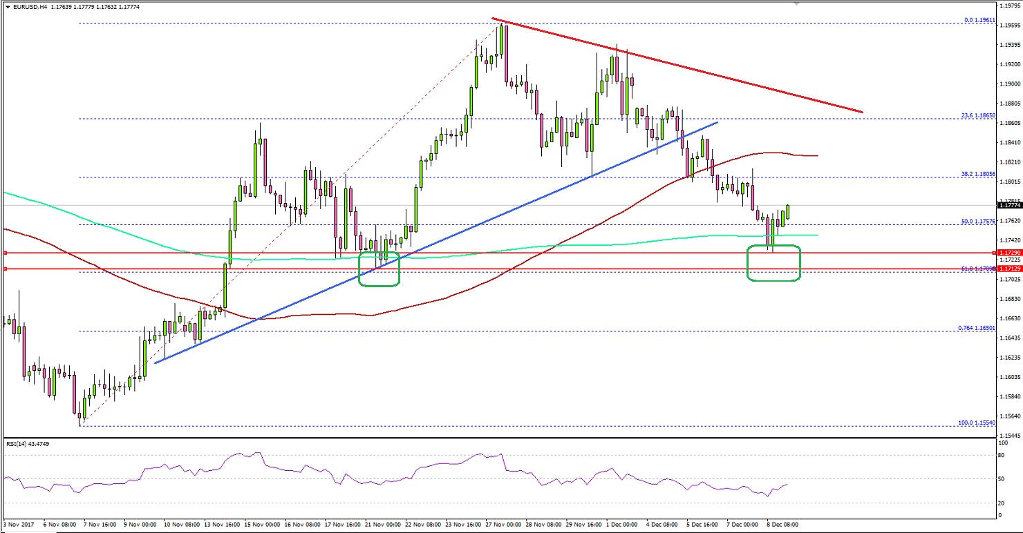 EURUSD Technical Analysis Euro US Dollar