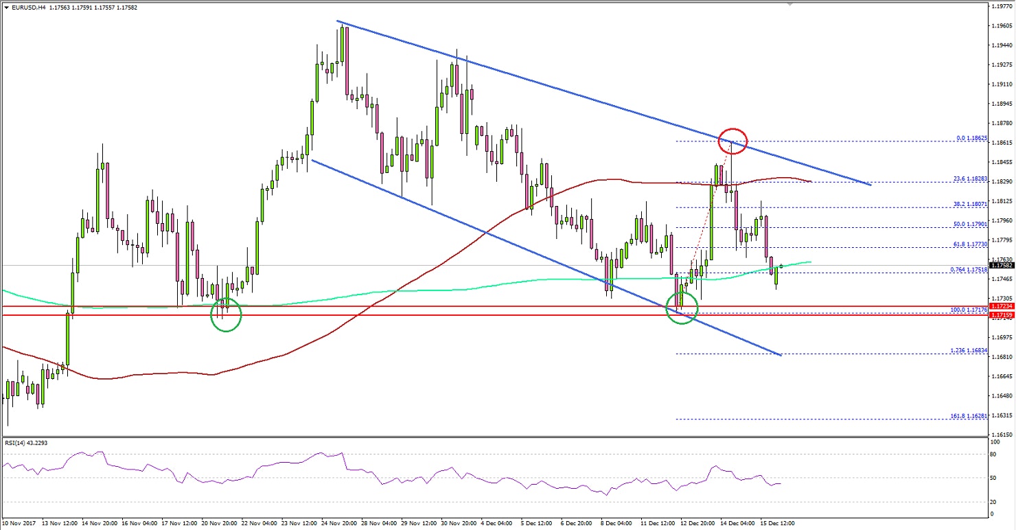 EURUSD Technical Analysis Euro US Dollar